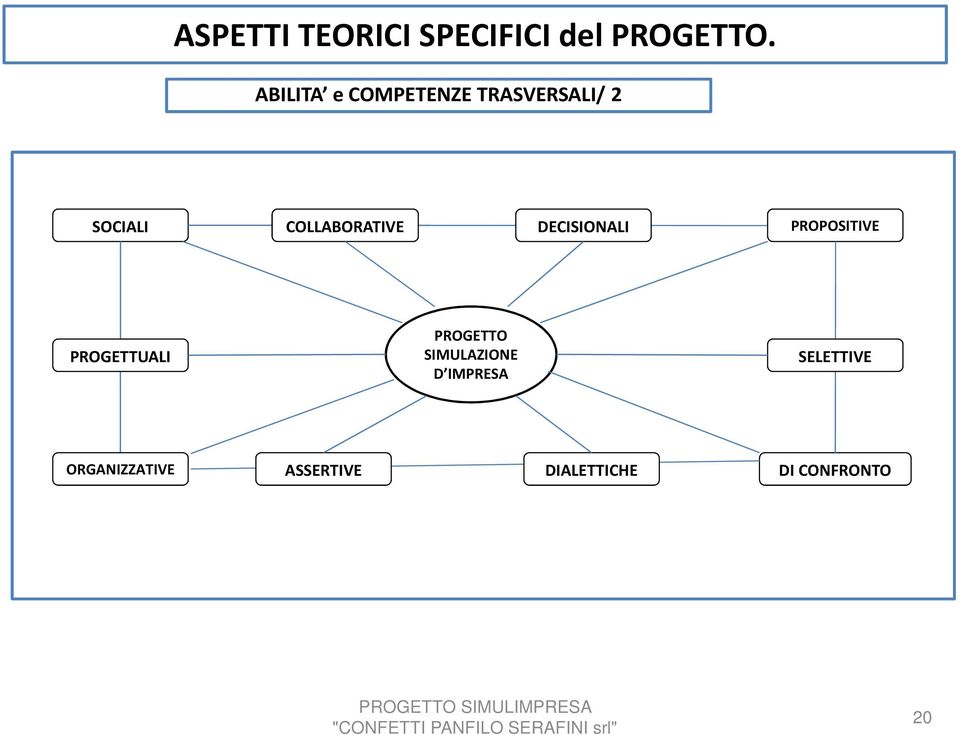 COLLABORATIVE DECISIONALI PROPOSITIVE PROGETTUALI