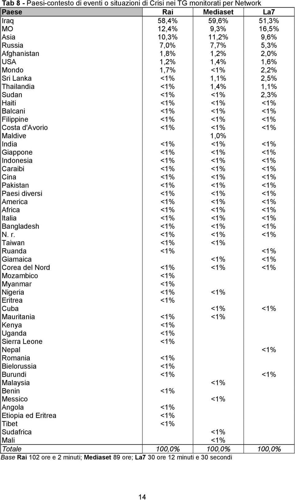 d'avorio <1% <1% <1% Maldive 1,0% India <1% <1% <1% Giappone <1% <1% <1% Indonesia <1% <1% <1% Caraibi <1% <1% <1% Cina <1% <1% <1% Pakistan <1% <1% <1% Paesi diversi <1% <1% <1% America <1% <1% <1%
