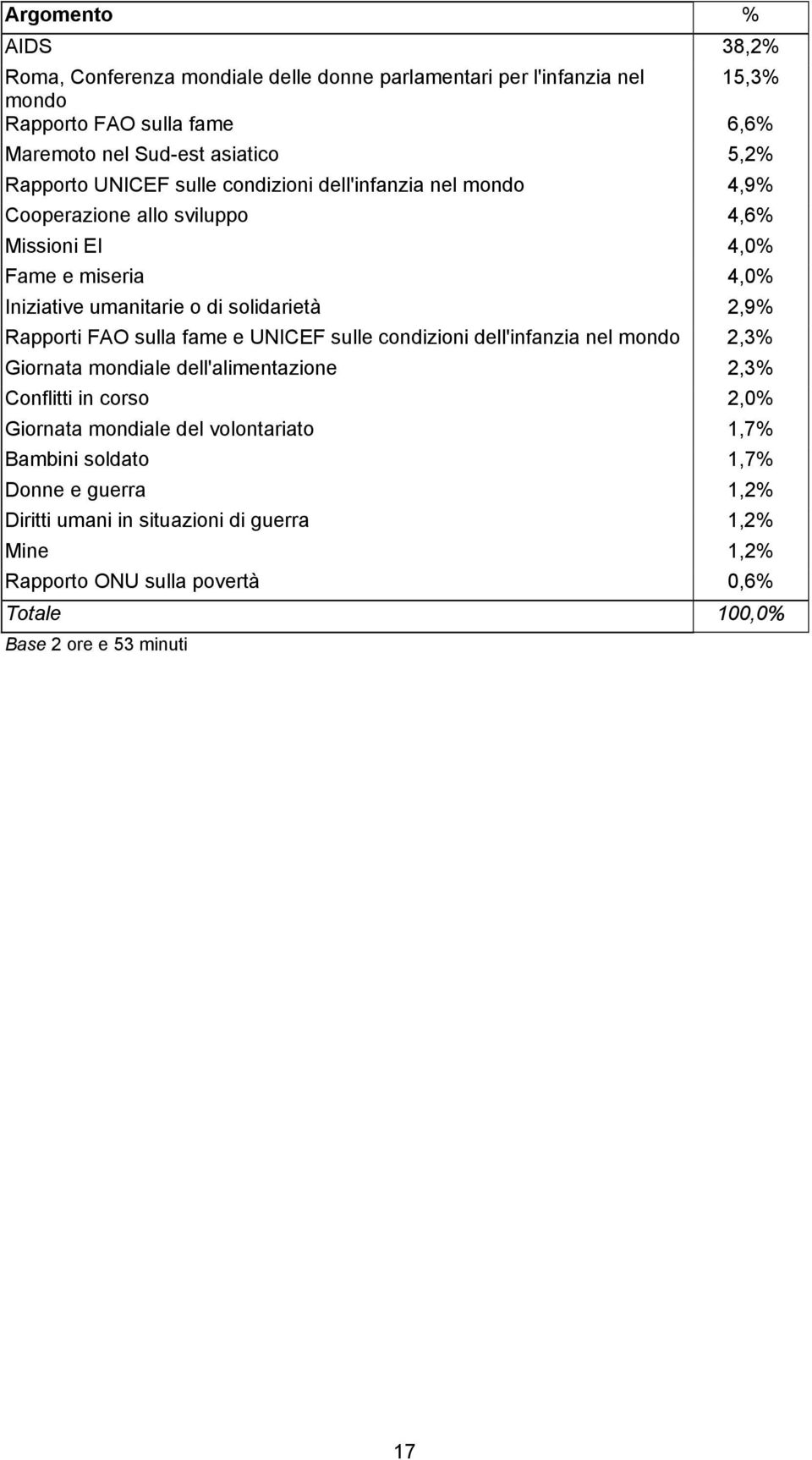 2,9% Rapporti FAO sulla fame e UNICEF sulle condizioni dell'infanzia nel mondo 2,3% Giornata mondiale dell'alimentazione 2,3% Conflitti in corso 2,0% Giornata mondiale del