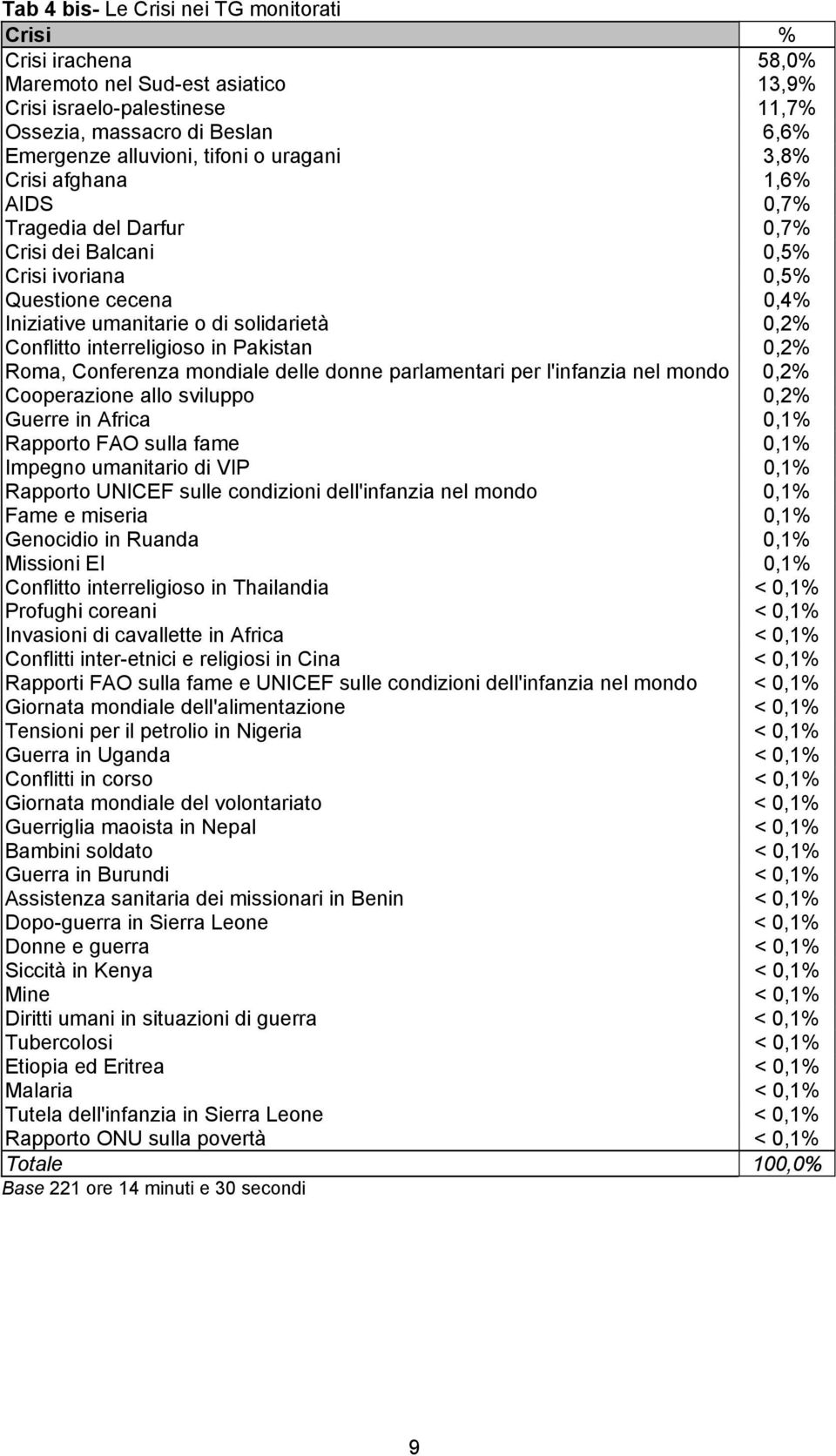 interreligioso in Pakistan 0,2% Roma, Conferenza mondiale delle donne parlamentari per l'infanzia nel mondo 0,2% Cooperazione allo sviluppo 0,2% Guerre in Africa 0,1% Rapporto FAO sulla fame 0,1%