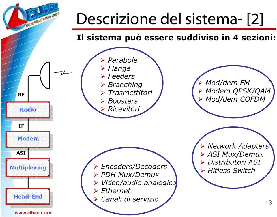 Mod/dem COFDM Encoders/Decoders PDH Mux/Demux Video/audio analogico Ethernet Canali di