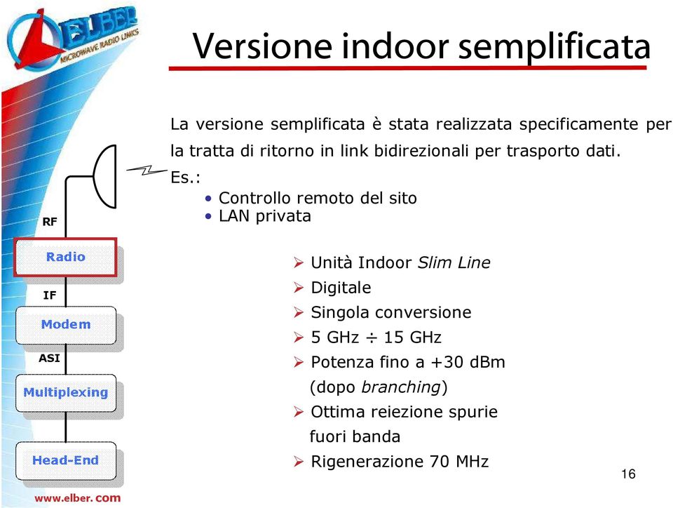 : Controllo remoto del sito LAN privata Unità Indoor Slim Line Digitale Singola conversione 5