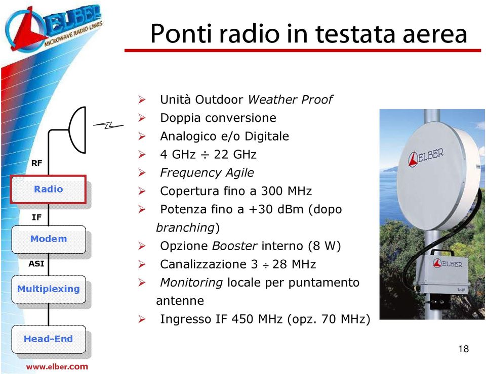 Potenza fino a +30 dbm (dopo branching) Opzione Booster interno (8 W)