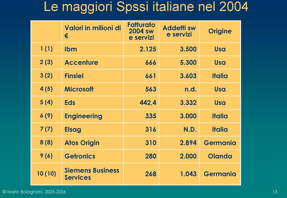 603 Italia 4 (5) Microsoft 563 n.d. Usa 5 (4) Eds 442,4 3.332 Usa 6 (9) Engineering 335 3.