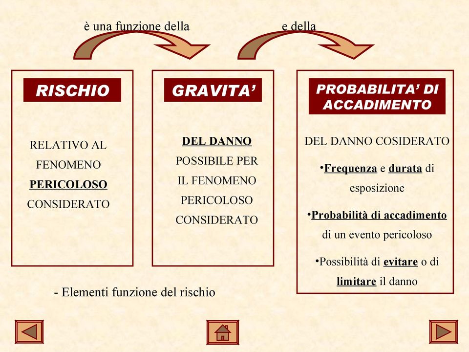 CONSIDERATO DEL DANNO COSIDERATO Frequenza e durata di esposizione Probabilità di