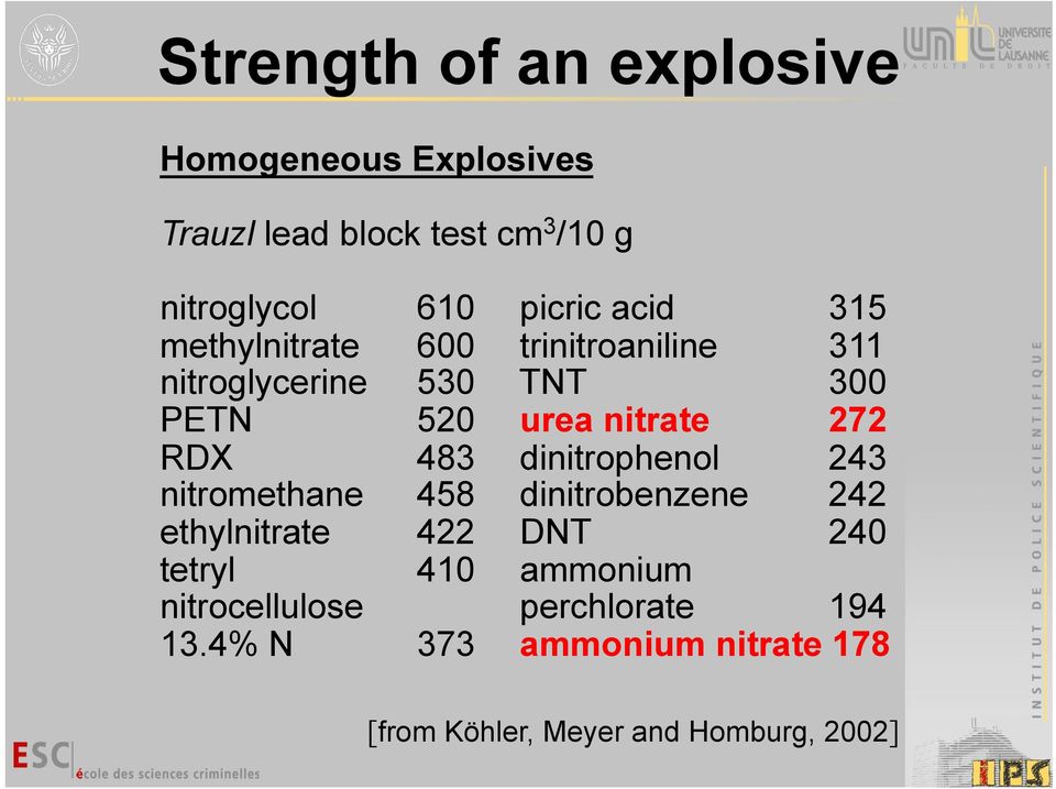 272 RDX 483 dinitrophenol 243 nitromethane 458 dinitrobenzene 242 ethylnitrate 422 DNT 240 tetryl 410