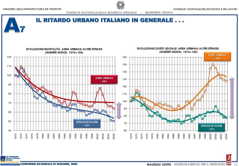 (NUMERI INDICE; 1970=100) AREA URBANA + 28% 110 150 100 90 AREA URBANA - 38% 140 130 120 80 110 70 100 60 90 80 50 40 STRADE EXTAURB.