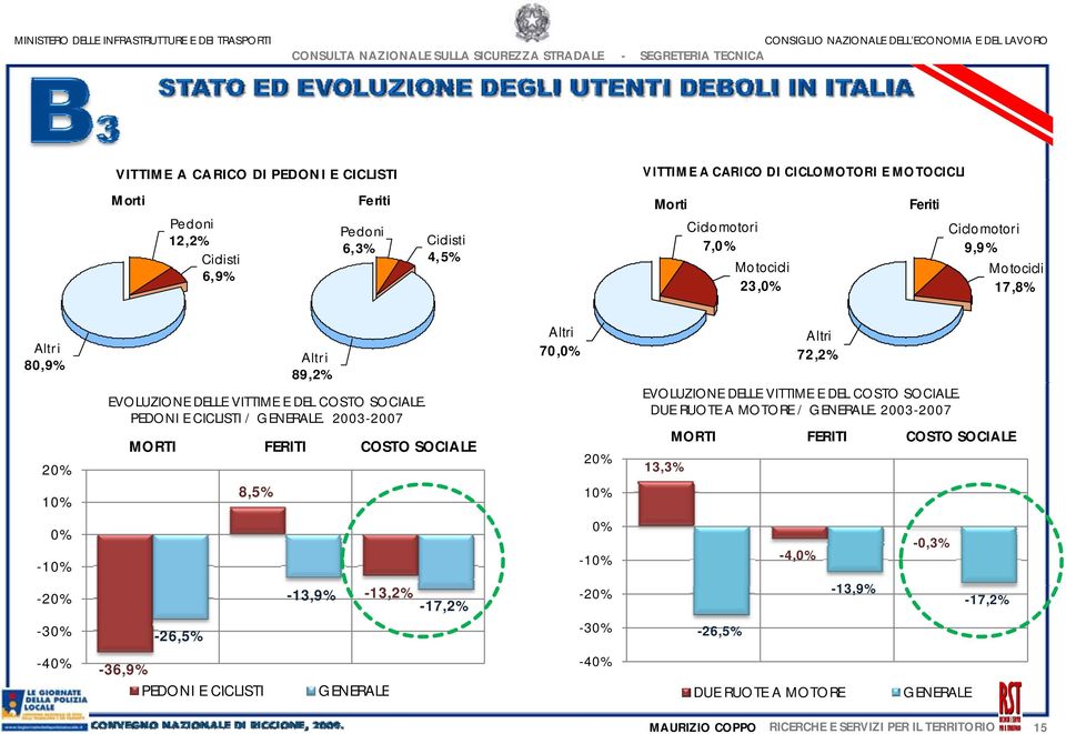 2003-2007 MORTI FERITI COSTO SOCIALE -26,5% 8,5% -13,9% -13,2% -17,2% Altri 70,0% 20% 10% 0% -10% -20% -30% 13,3% Altri 72,2% EVOLUZIONE DELLE VITTIME E DEL COSTO SOCIALE.