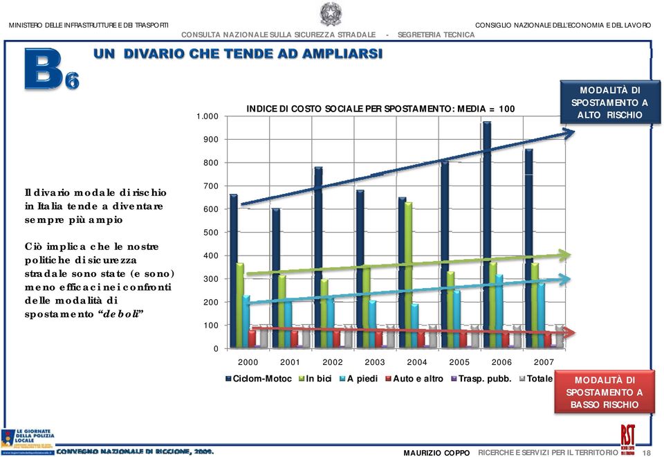 meno efficaci nei confronti delle modalità di spostamento deboli 700 600 500 400 300 200 100 0 2000 2001 2002 2003 2004 2005 2006