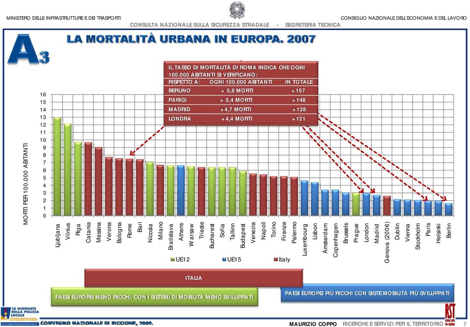 Verona Messina Catania Riga Vilnius 16 15 14 13 12 11 10 9 8 7 6 5 4 3 2 1 0 Lisbon IL TASSO DI MORTALITÀ DI ROMA INDICA CHE OGNI 100.000 ABITANTI SI VERIFICANO: RISPETTO A: A OGNI 100.