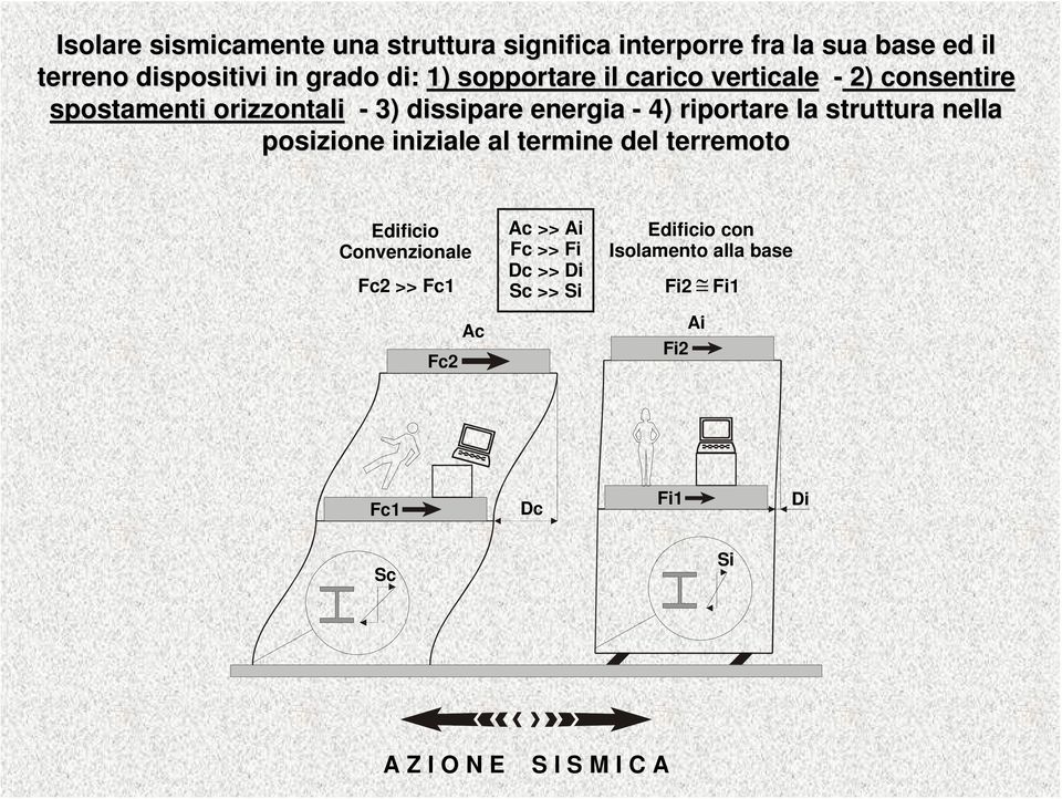 struttura nella posizione iniziale al termine del terremoto Edificio Convenzionale Fc2 >> Fc1 Fc2 Ac Ac >> Ai Fc