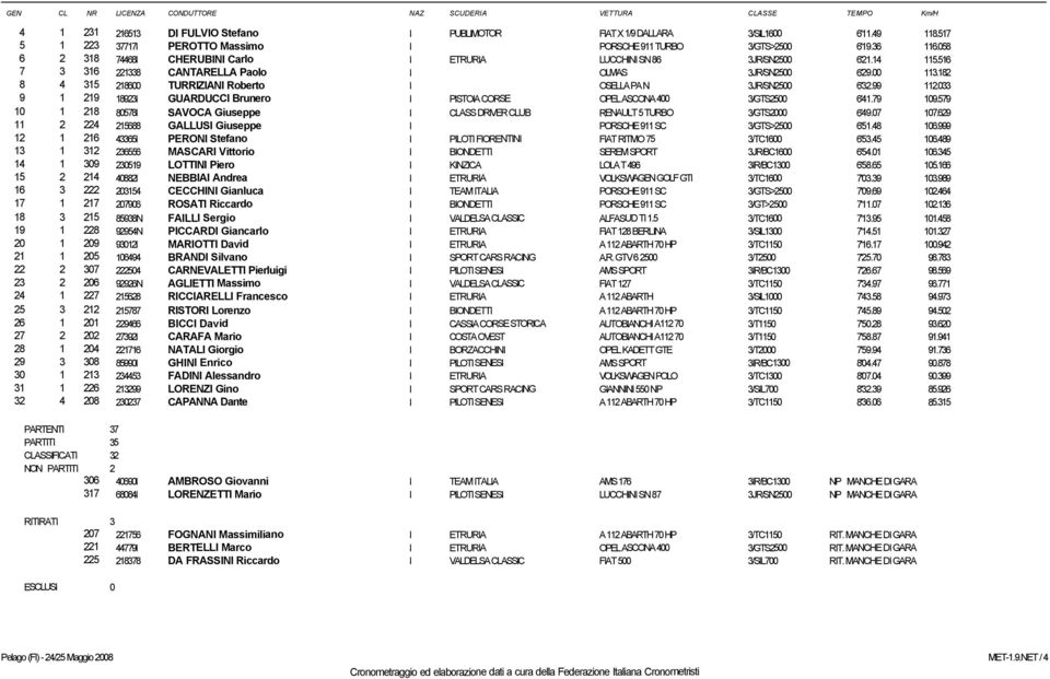 182 8 4 315 218600 TURRIZIANI Roberto I OSELLA PA N 3JR/SN2500 6'32.99 112.033 9 1 219 18923I GUARDUCCI Brunero I PISTOIA CORSE OPEL ASCONA 400 3/GTS2500 6'41.79 109.