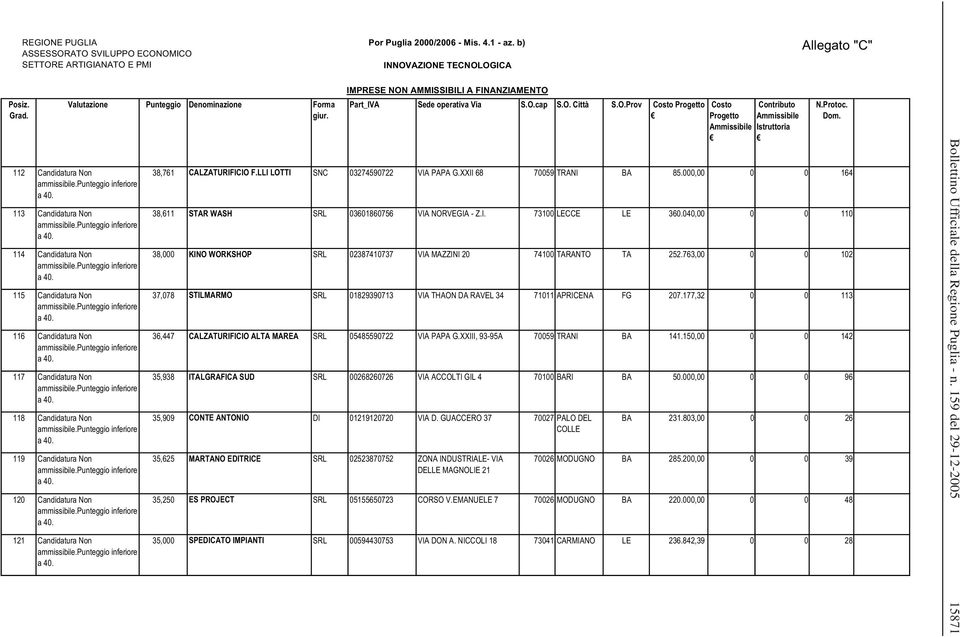 040,00 0 0 110 38,000 KINO WORKSHOP SRL 02387410737 VIA MAZZINI 20 74100 TARANTO TA 252.763,00 0 0 102 37,078 STILMARMO SRL 01829390713 VIA THAON DA RAVEL 34 71011 APRICENA FG 207.