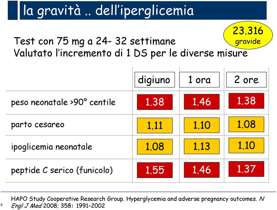 1 ora 2 ore peso neonatale >90 centile 1.38 1.46 1.38 parto cesareo 1.11 1.10 1.