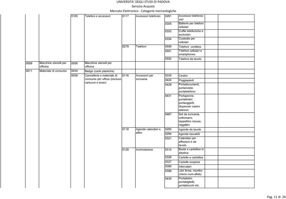 Telefoni da tavolo 0038 Cancelleria e materiale di 0116 Accessori per 0335 Cestini consumo per ufficio (escluso scrivania 0424 Poggiapiedi cartucce e toner) 0429 Portadocumenti, portariviste,