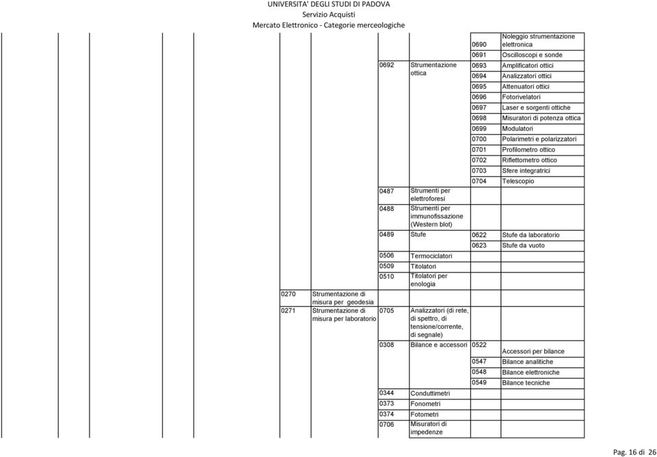 0700 Polarimetri e polarizzatori 0701 Profilometro ottico 0702 Riflettometro ottico 0703 Sfere integratrici 0704 Telescopio 0489 Stufe 0622 Stufe da laboratorio 0506 Termociclatori 0509 Titolatori