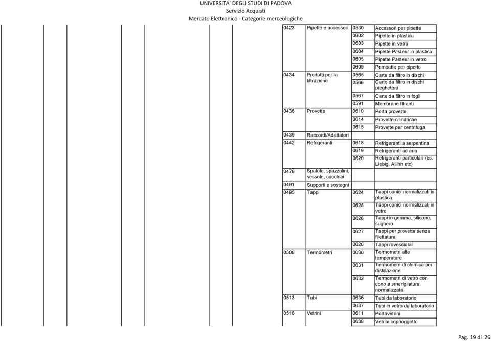 Raccordi/Adattatori 0614 Provette cilindriche 0615 Provette per centrifuga 0442 Refrigeranti 0618 Refrigeranti a serpentina 0478 Spatole, spazzolini, sessole, cucchiai 0491 Supporti e sostegni 0619
