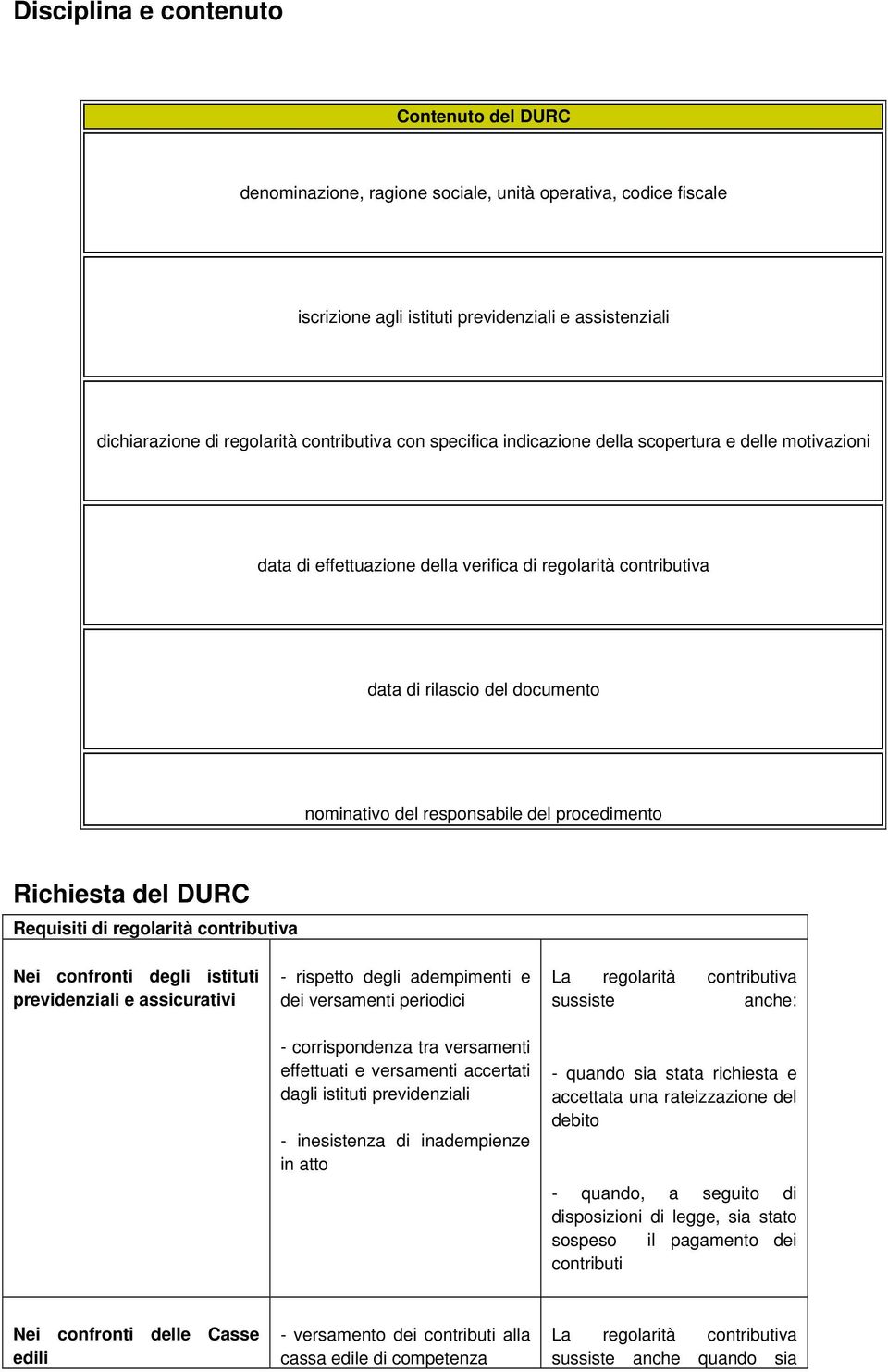 del procedimento Richiesta del DURC Requisiti di regolarità contributiva Nei confronti degli istituti previdenziali e assicurativi - rispetto degli adempimenti e dei versamenti periodici -