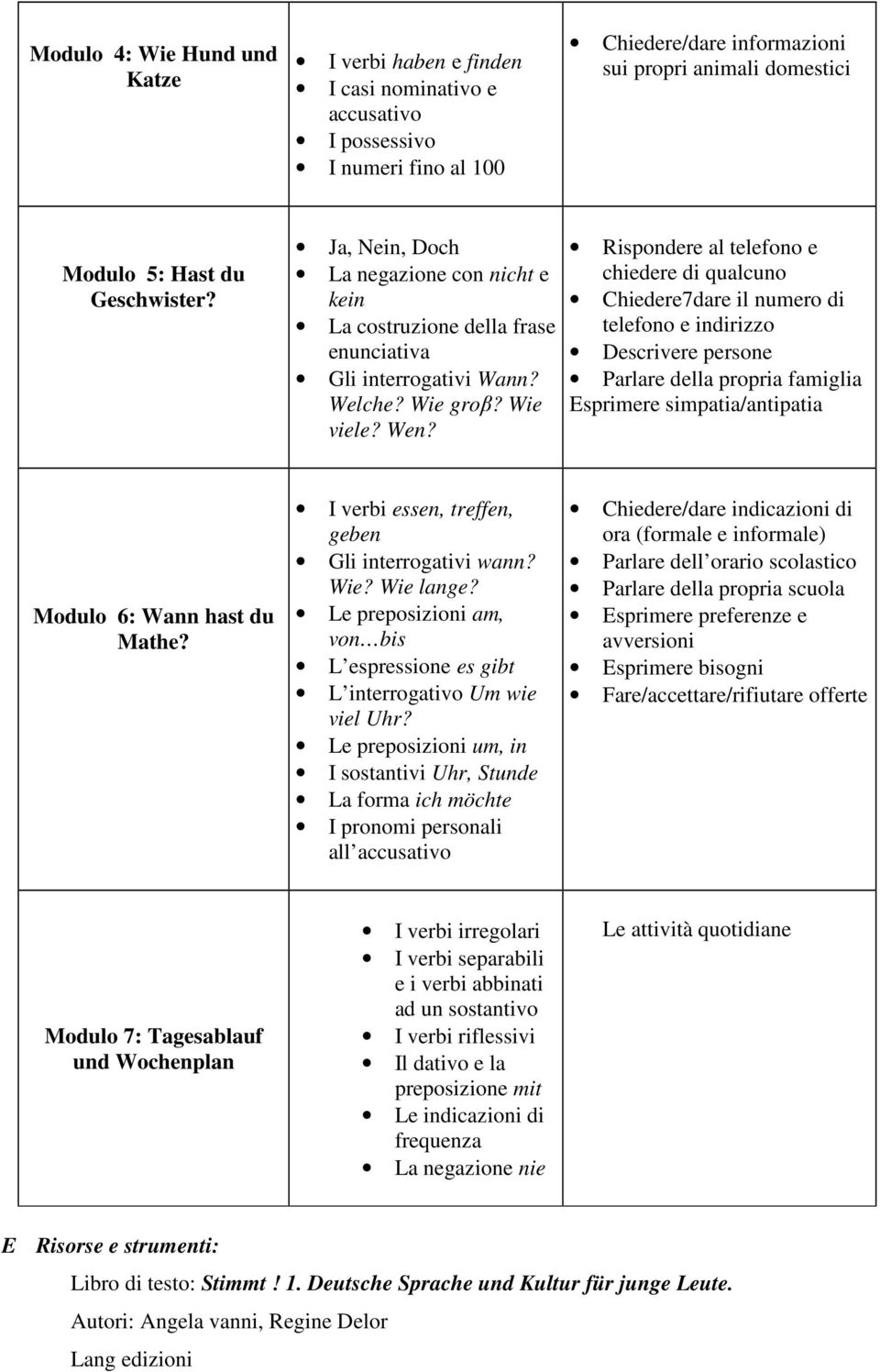 Rispondere al telefono e chiedere di qualcuno Chiedere7dare il numero di telefono e indirizzo Descrivere persone Parlare della propria famiglia Esprimere simpatia/antipatia Modulo 6: Wann hast du