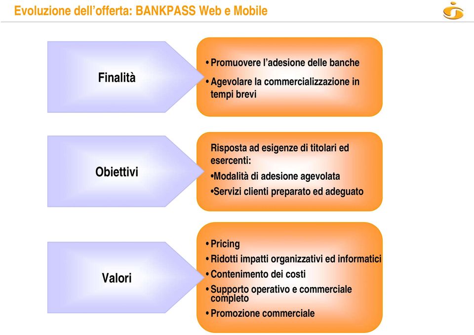 Modalità di adesione agevolata Servizi clienti preparato ed adeguato Valori Pricing Ridotti impatti