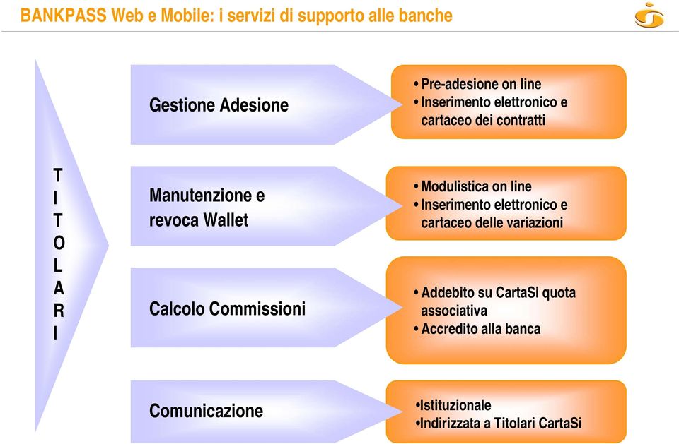 Calcolo Commissioni Modulistica on line Inserimento elettronico e cartaceo delle variazioni