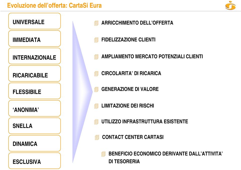 DINAMICA ESCLUSIVA CIRCOLARITA DI RICARICA GENERAZIONE DI VALORE LIMITAZIONE DEI RISCHI UTILIZZO