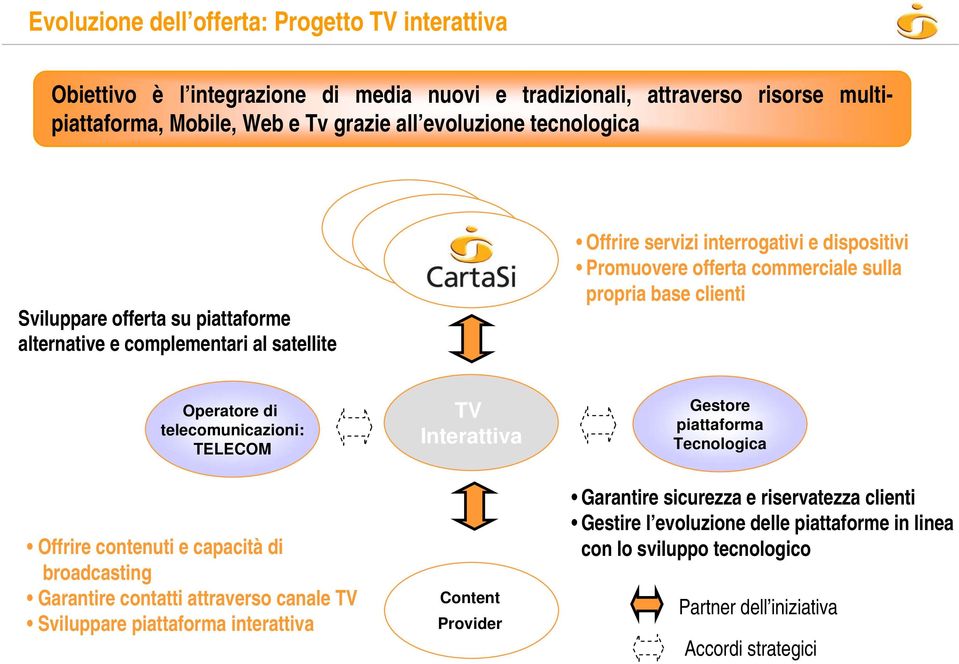 Operatore di telecomunicazioni: TELECOM TV Interattiva Gestore piattaforma Tecnologica Offrire contenuti e capacità di broadcasting Garantire contatti attraverso canale TV Sviluppare