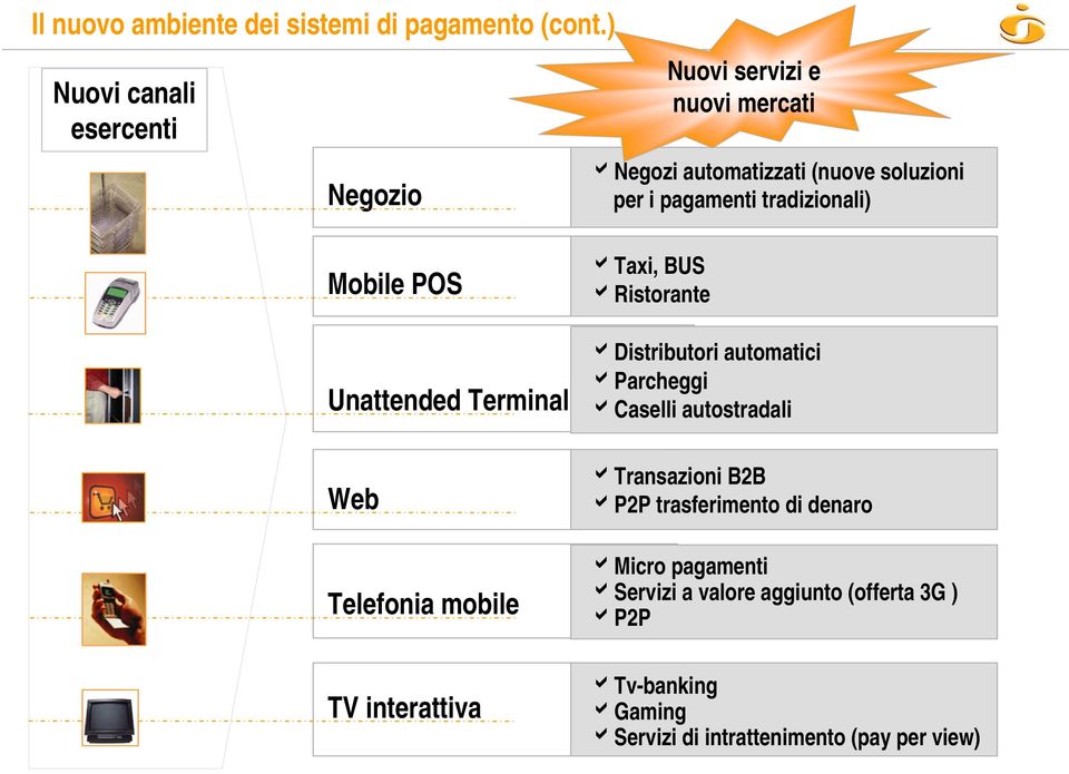 tradizionali) Mobile POS Unattended Terminal Web Telefonia mobile TV interattiva ataxi, BUS aristorante adistributori