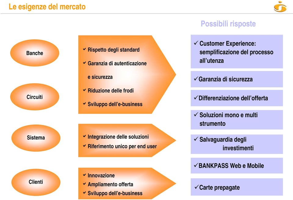 semplificazione del processo all utenza Garanzia di sicurezza Differenziazione dell offerta Soluzioni mono e multi strumento