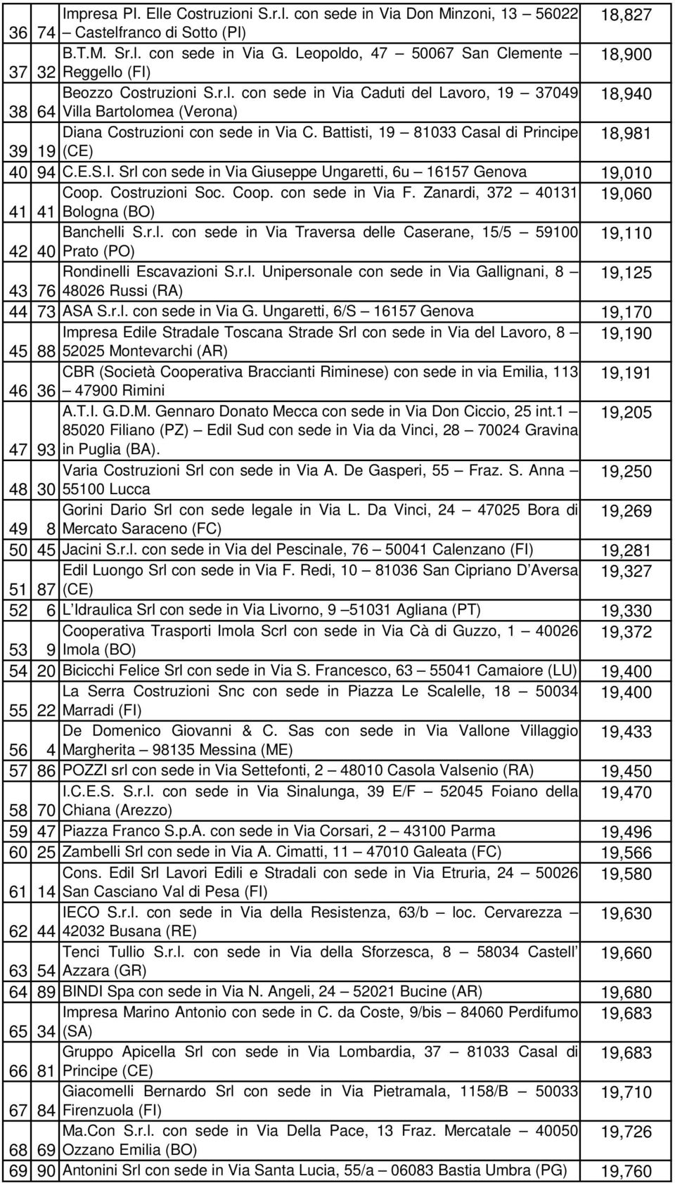 Battisti, 19 81033 Casal di Principe 18,981 39 19 (CE) 40 94 C.E.S.I. Srl con sede in Via Giuseppe Ungaretti, 6u 16157 Genova 19,010 Coop. Costruzioni Soc. Coop. con sede in Via F.