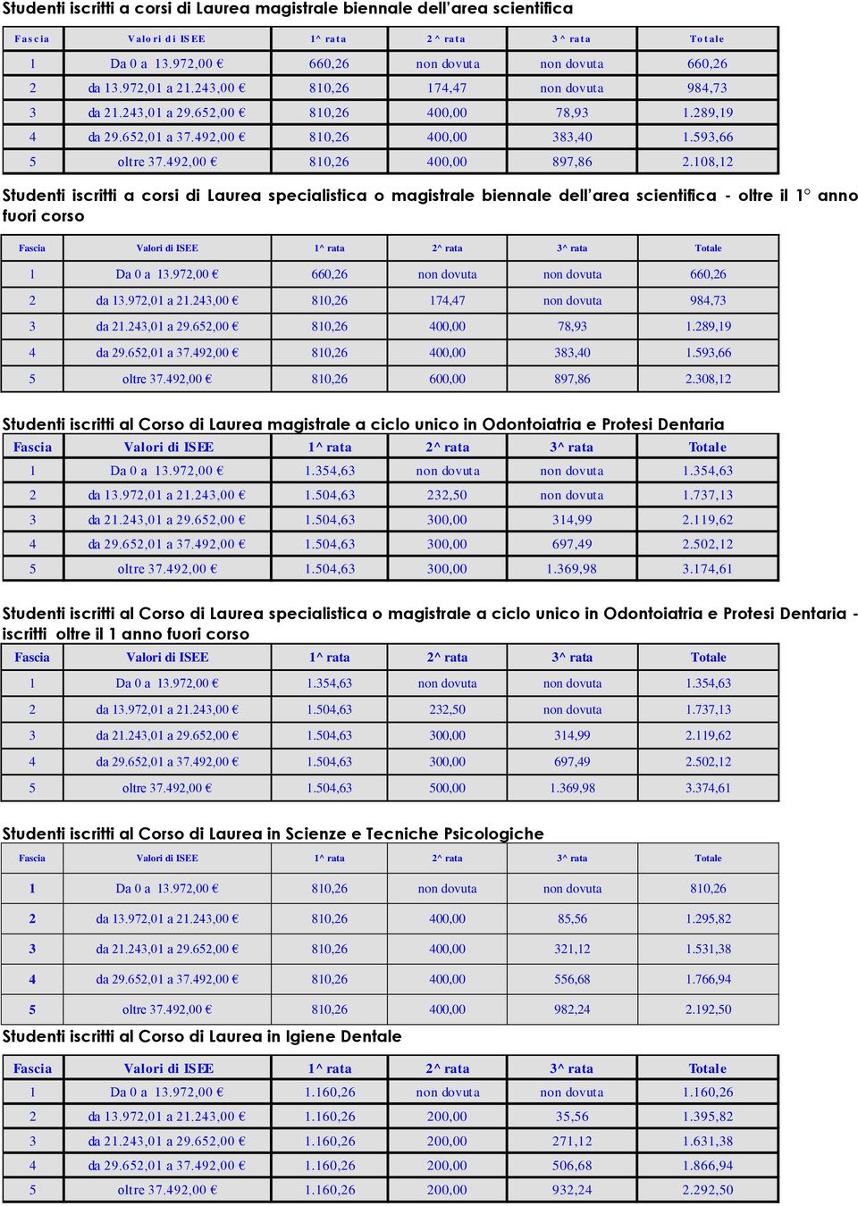 108,12 Studenti iscritti a corsi di Laurea specialistica o magistrale biennale dell area scientifica - oltre il 1 anno fuori corso 2 da 13.972,01 a 21.243,00 810,26 174,47 non dovuta 984,73 3 da 21.