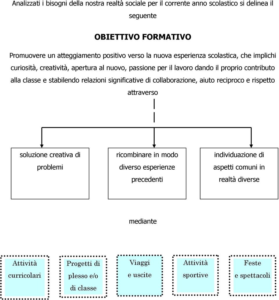 stabilendo relazioni significative di collaborazione, aiuto reciproco e rispetto attraverso soluzione creativa di problemi ricombinare in modo diverso esperienze