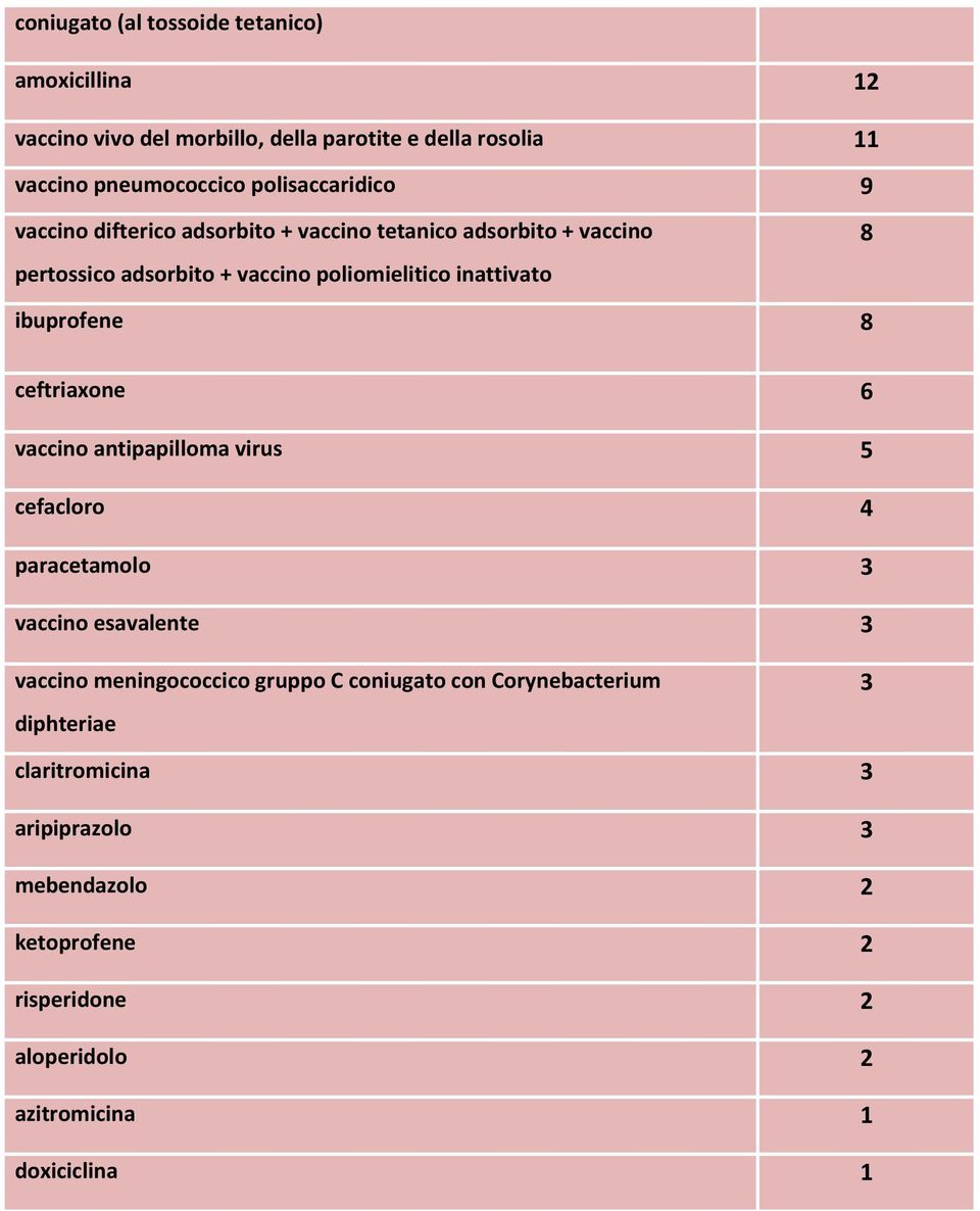 ceftriaxone 6 vaccino antipapilloma virus 5 cefacloro 4 paracetamolo 3 vaccino esavalente 3 vaccino meningococcico gruppo C coniugato