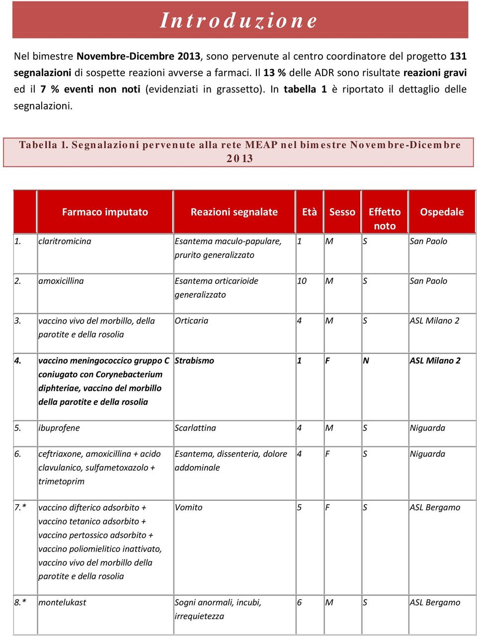 Segnalazioni pervenute alla rete MEAP nel bimestre Novembre-Dicembre 2013 Farmaco imputato Reazioni segnalate Età Sesso Effetto noto 1.