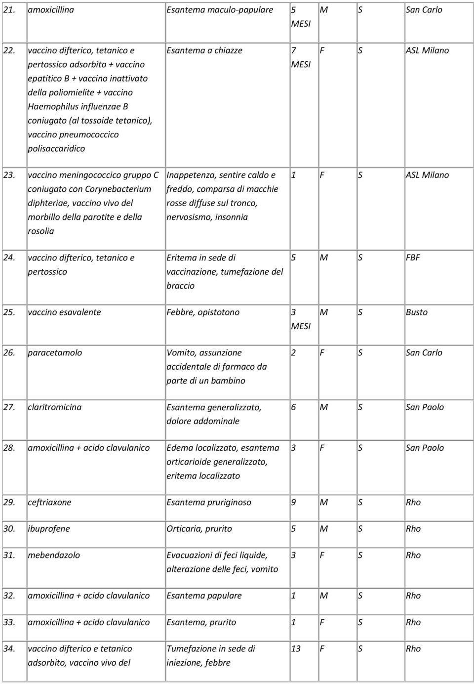 vaccino meningococcico gruppo C coniugato con Corynebacterium diphteriae, vaccino vivo del morbillo della parotite e della rosolia Inappetenza, sentire caldo e freddo, comparsa di macchie rosse