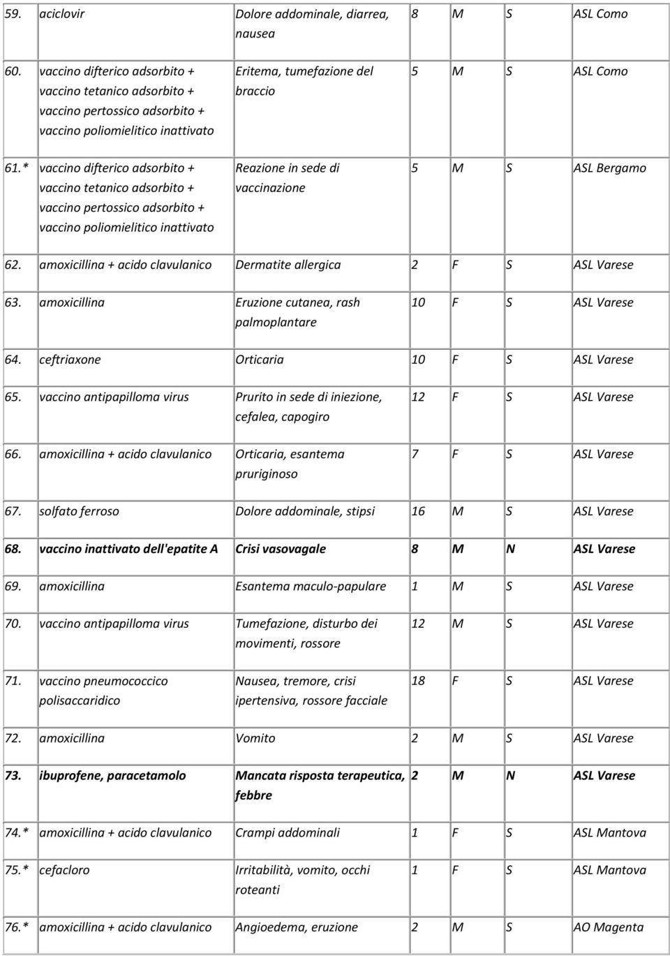 * vaccino difterico adsorbito + vaccino tetanico adsorbito + vaccino pertossico adsorbito + vaccino poliomielitico inattivato Reazione in sede di vaccinazione 5 M S ASL Bergamo 62.