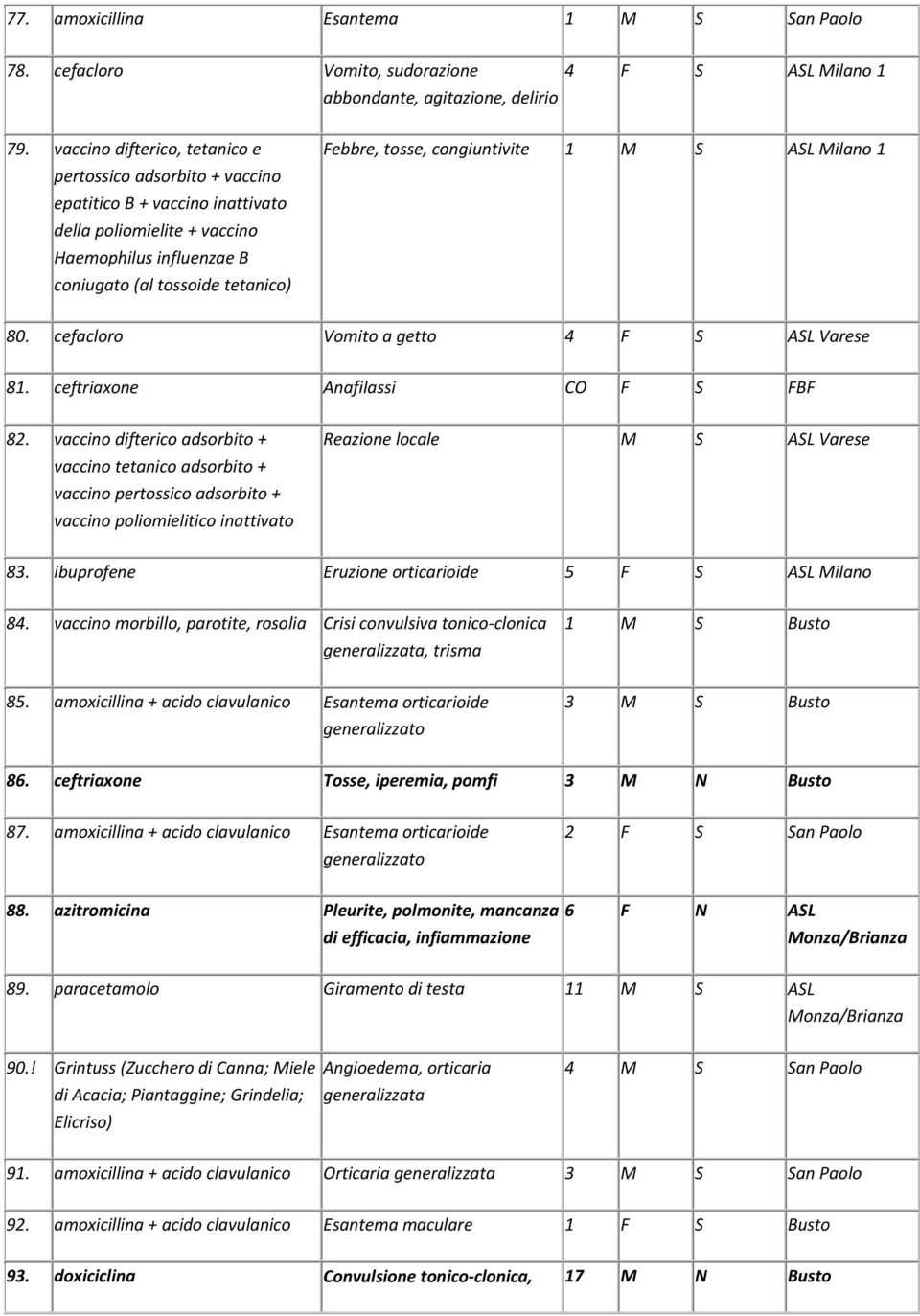 vaccino difterico adsorbito + vaccino tetanico adsorbito + vaccino pertossico adsorbito + vaccino poliomielitico inattivato Reazione locale M S ASL Varese 83.