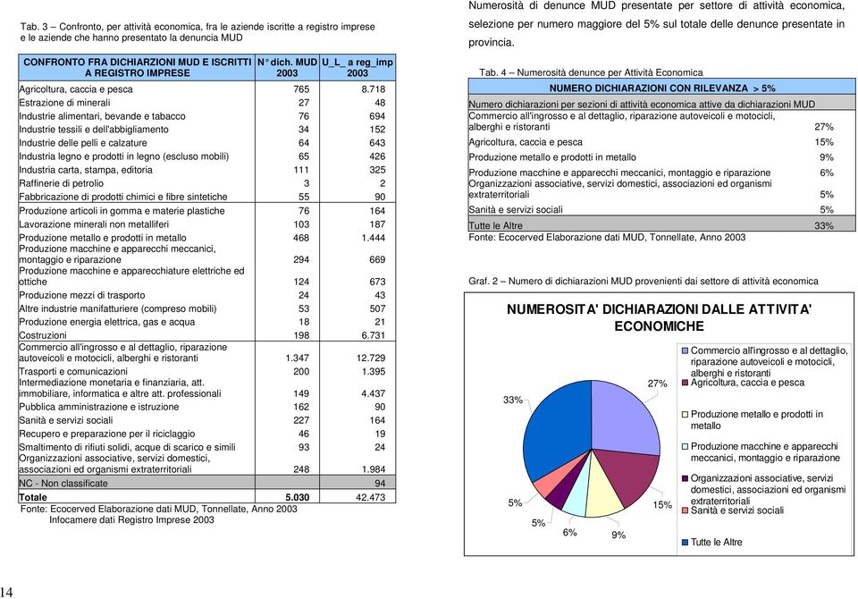MUD 2003 U_L_ a reg_imp 2003 Agricoltura, caccia e pesca 765 8.