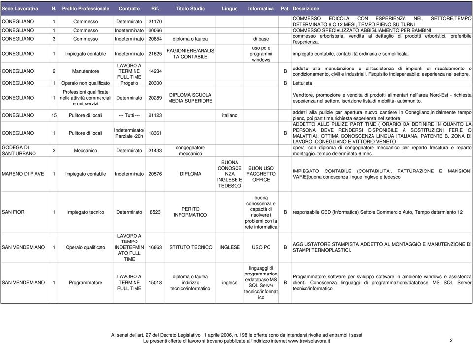 CONEGLIANO 1 Impiegato contabile Indeterminato 21625 RAGIONIERE/ANALIS TA CONTAILE CONEGLIANO 2 Manutentore TERMINE FULL uso pc e programmi windows 14234 CONEGLIANO 1 Operaio non qualificato Progetto