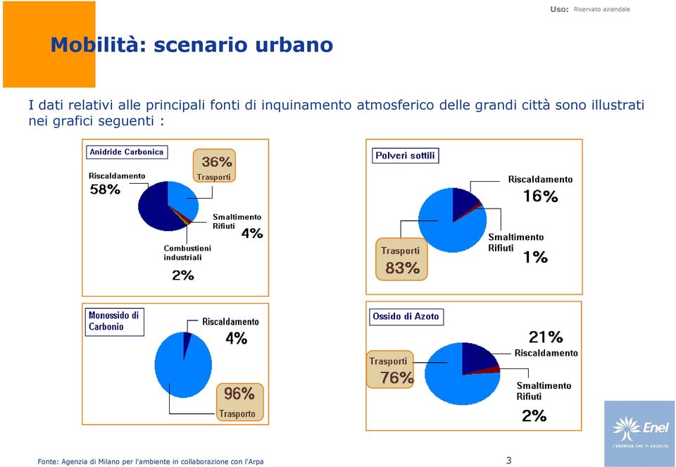 grandi città sono illustrati nei grafici seguenti :