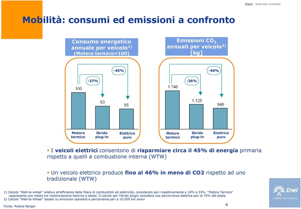 elettrico produce fino al 46% in meno di CO2 rispetto ad uno tradizionale (WTW) 1) Calcolo "Well-to-wheel" relativo all'efficienza della filiera di combustibili ed elettricità, considerato pari