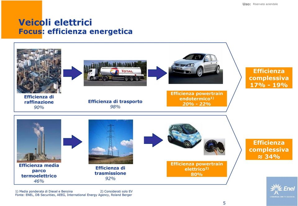 Efficienza di trasmissione 92% Efficienza powertrain elettrico 2) 80% Efficienza complessiva 34% 1) Media ponderata