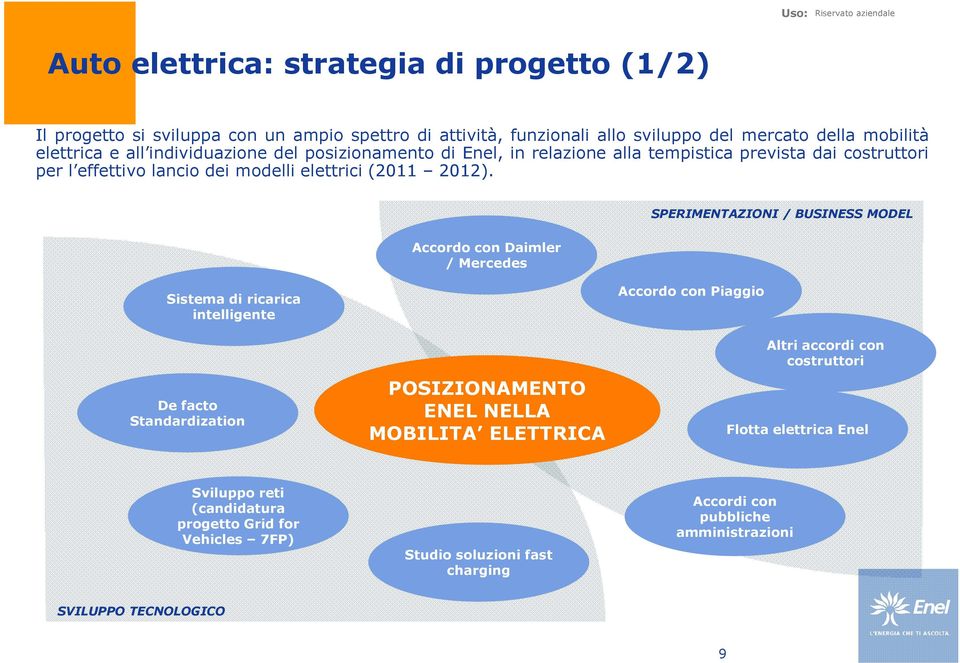 SPERIMENTAZIONI / BUSINESS MODEL Accordo con Daimler / Mercedes Sistema di ricarica intelligente De facto Standardization POSIZIONAMENTO ENEL NELLA MOBILITA ELETTRICA Accordo con