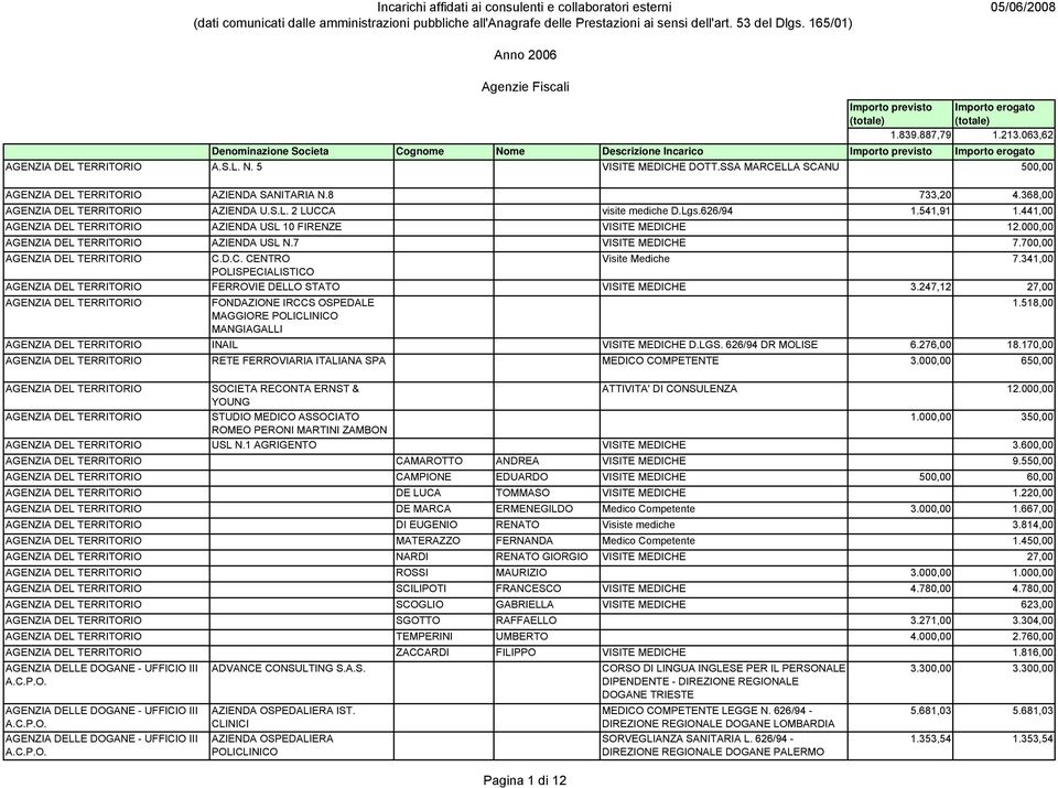 441,00 AGENZIA DEL TERRITORIO AZIENDA USL 10 FIRENZE VISITE MEDICHE 12.000,00 AGENZIA DEL TERRITORIO AZIENDA USL N.7 VISITE MEDICHE 7.700,00 AGENZIA DEL TERRITORIO C.D.C. CENTRO Visite Mediche 7.