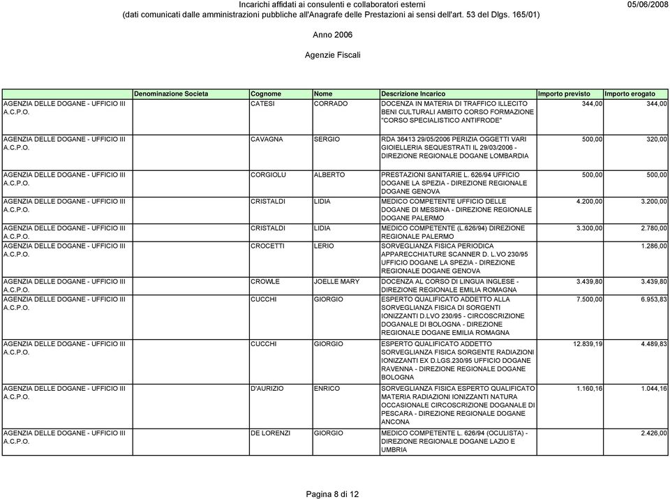 626/94 UFFICIO DOGANE LA SPEZIA - DIREZIONE REGIONALE DOGANE GENOVA CRISTALDI LIDIA MEDICO COMPETENTE UFFICIO DELLE DOGANE DI MESSINA - DIREZIONE REGIONALE DOGANE PALERMO CRISTALDI LIDIA MEDICO