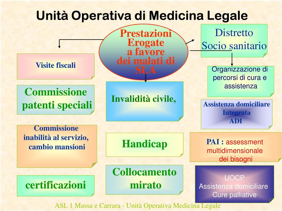 Massa e Carrara - Unità Operativa Medicina Legale Distretto Socio sanitario Organizzazione di percorsi di cura e assistenza