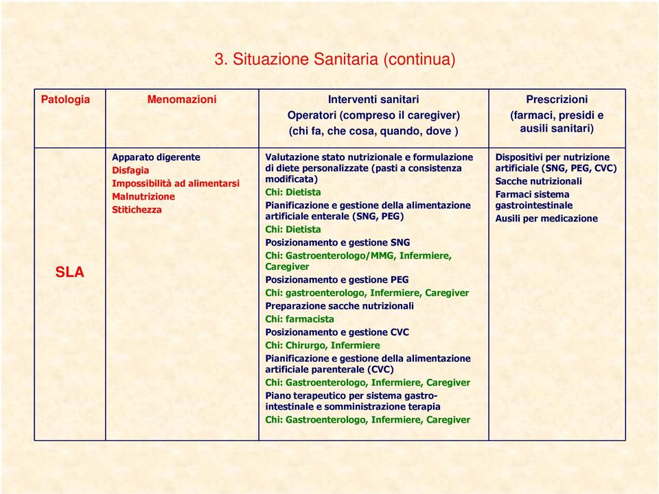 Pianificazione e gestione della alimentazione artificiale enterale (SNG, PEG) Chi: Dietista Posizionamento e gestione SNG Chi: Gastroenterologo/MMG, Infermiere, Caregiver Posizionamento e gestione