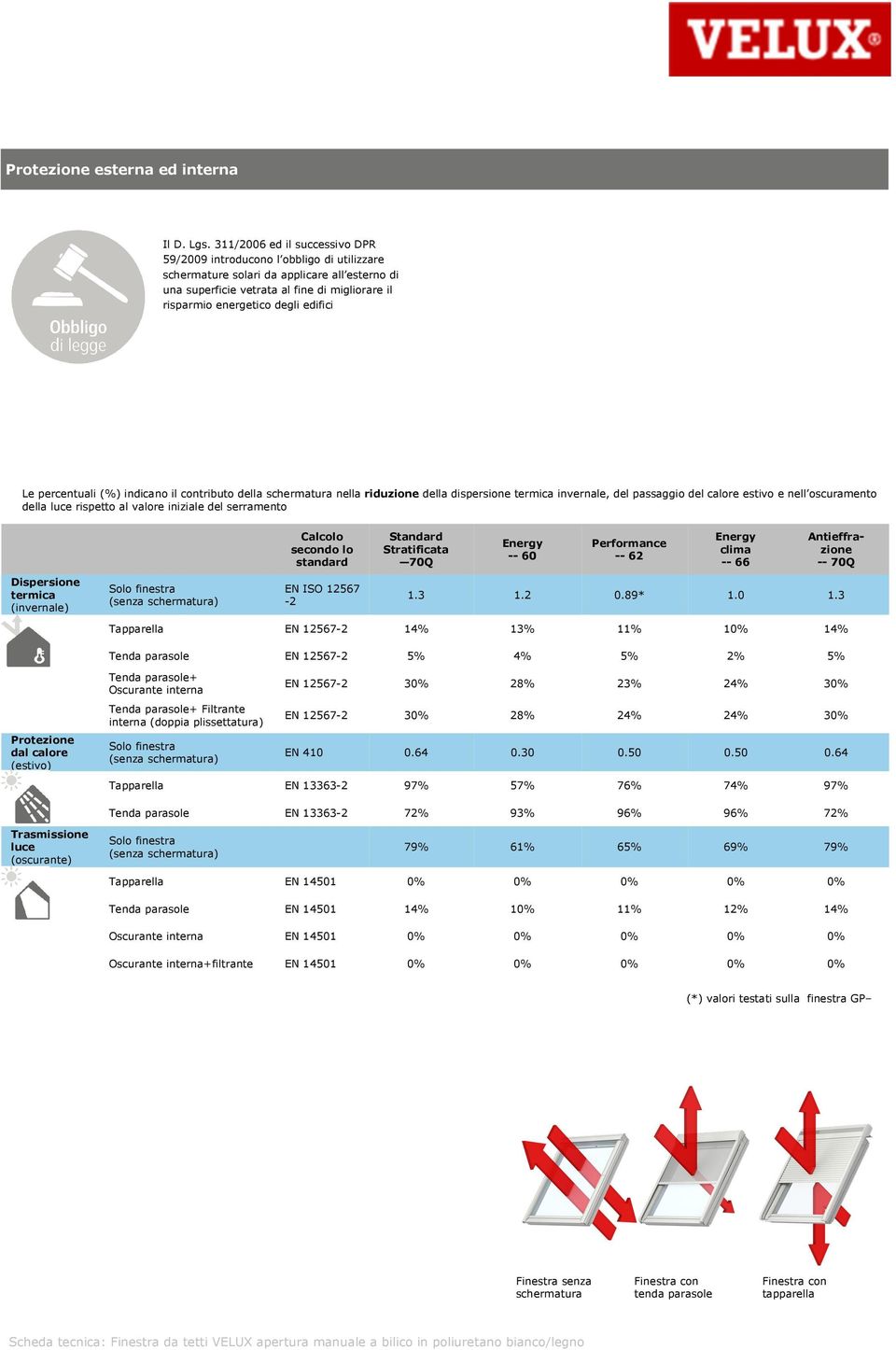 percentuali (%) indicano il contributo della schermatura nella riduzione della dispersione termica invernale, del passaggio del calore estivo e nell oscuramento della luce rispetto al valore iniziale