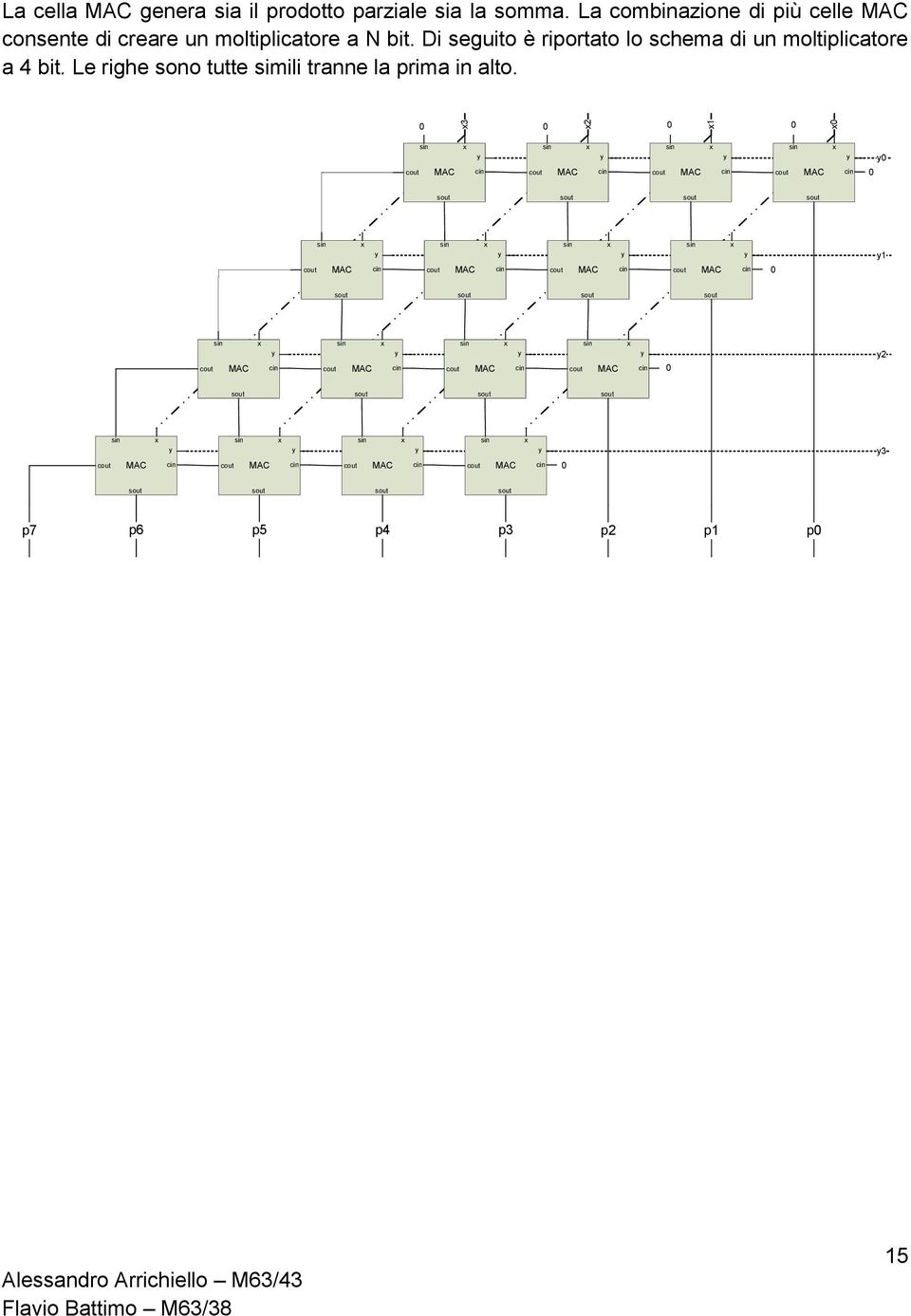 bit. Di seguito è riportato lo schema di un moltiplicatore a 4 bit.