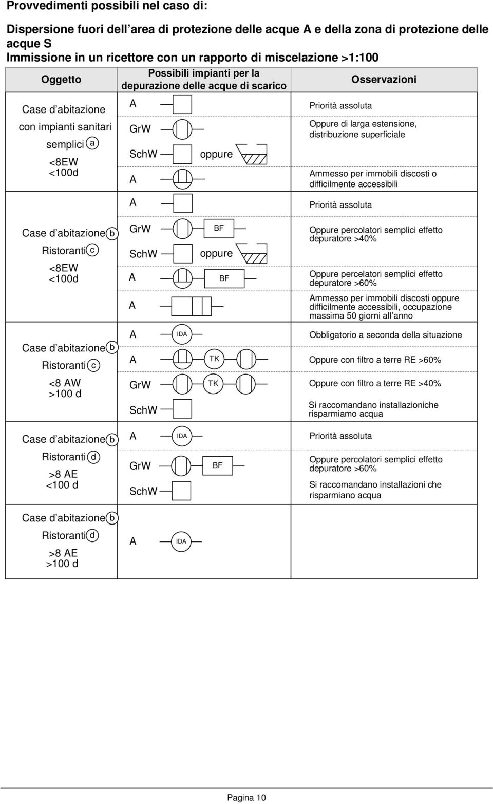 discosti o difficilmente accessibili Priorità assoluta Case d abitazione b Ristoranti c <8EW <100d GrW SchW BF oppure BF Oppure percolatori semplici effetto depuratore >40% Oppure percelatori